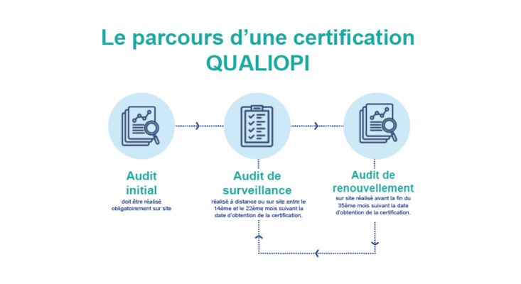 Le parcours d'une certification QUALIOPI