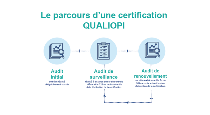Le parcours d'une certification QUALIOPI
