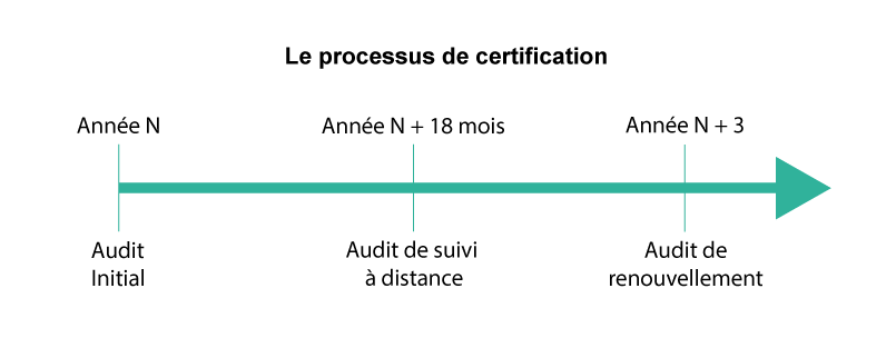 &eacute;tapes de certification QUALIOPI