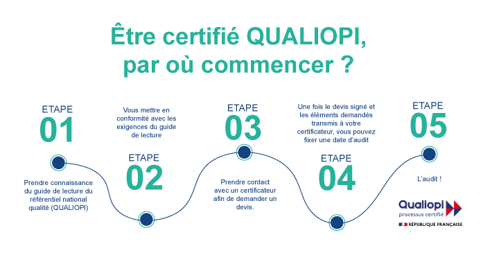 &Eacute;tape par &eacute;tape audit QUALIOPI